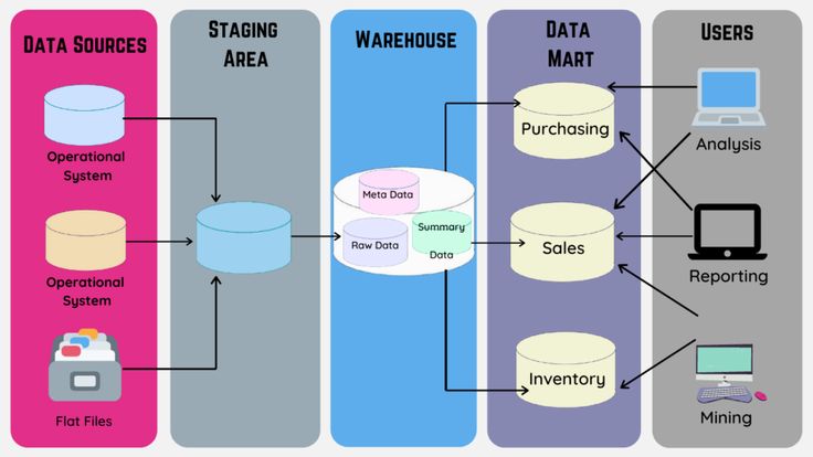 Datawarehouse architecture
