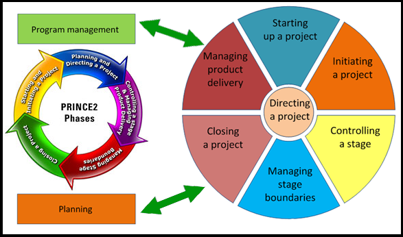 Prince2 project management