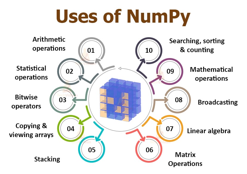 Uses of NumPy