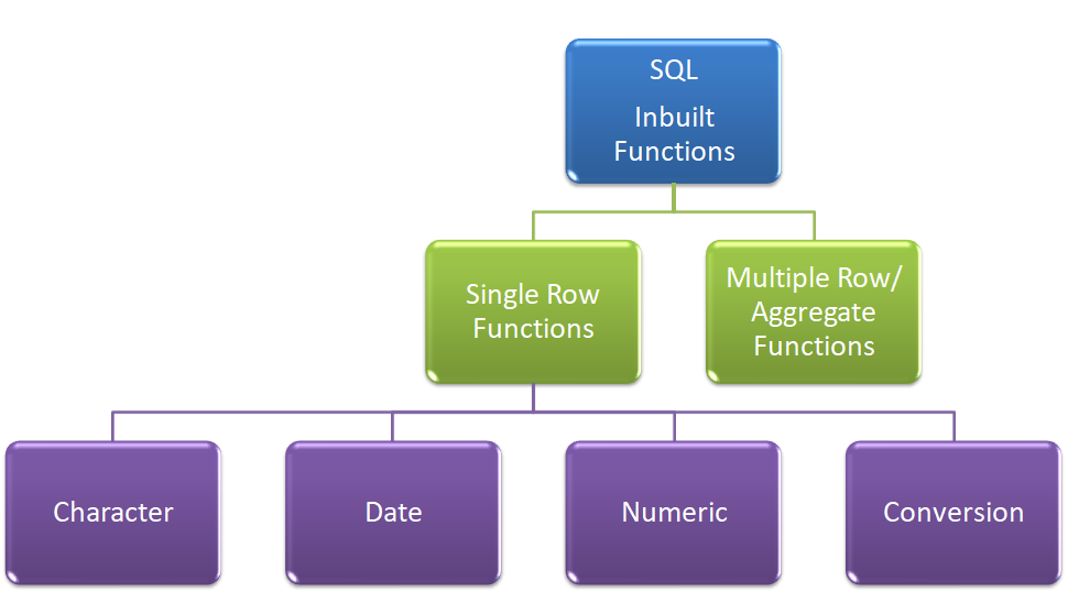 SQL inbuilt function