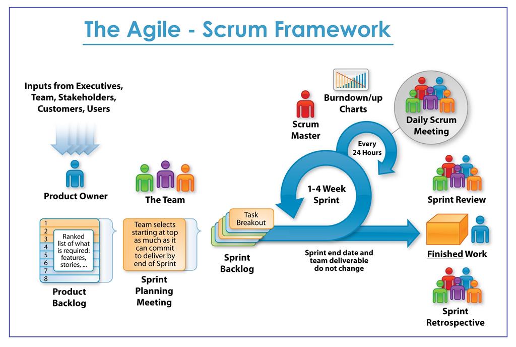 agile scrum framework