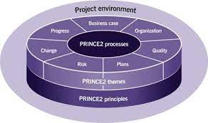 Prince2 process