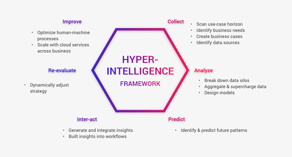 HyperIntelligence Framework