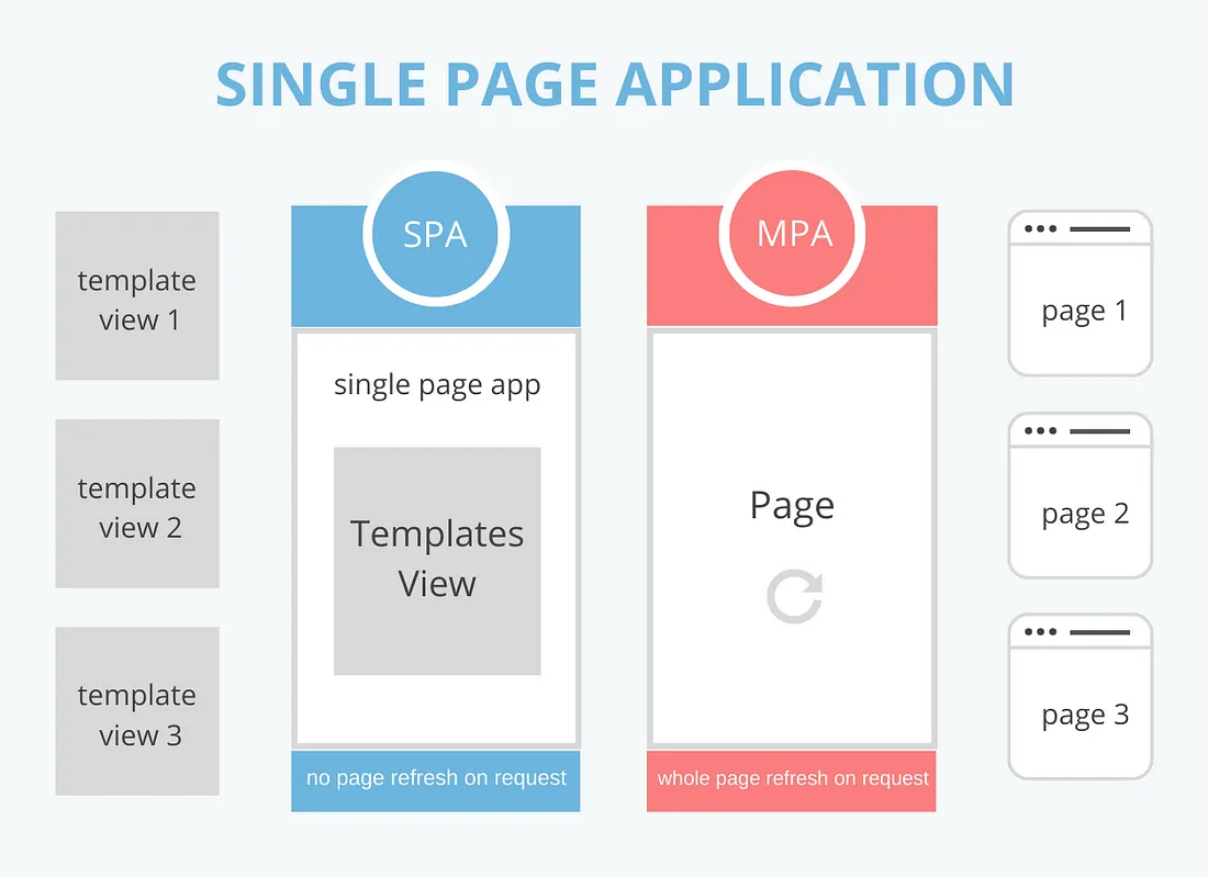 Single Page Web Applications