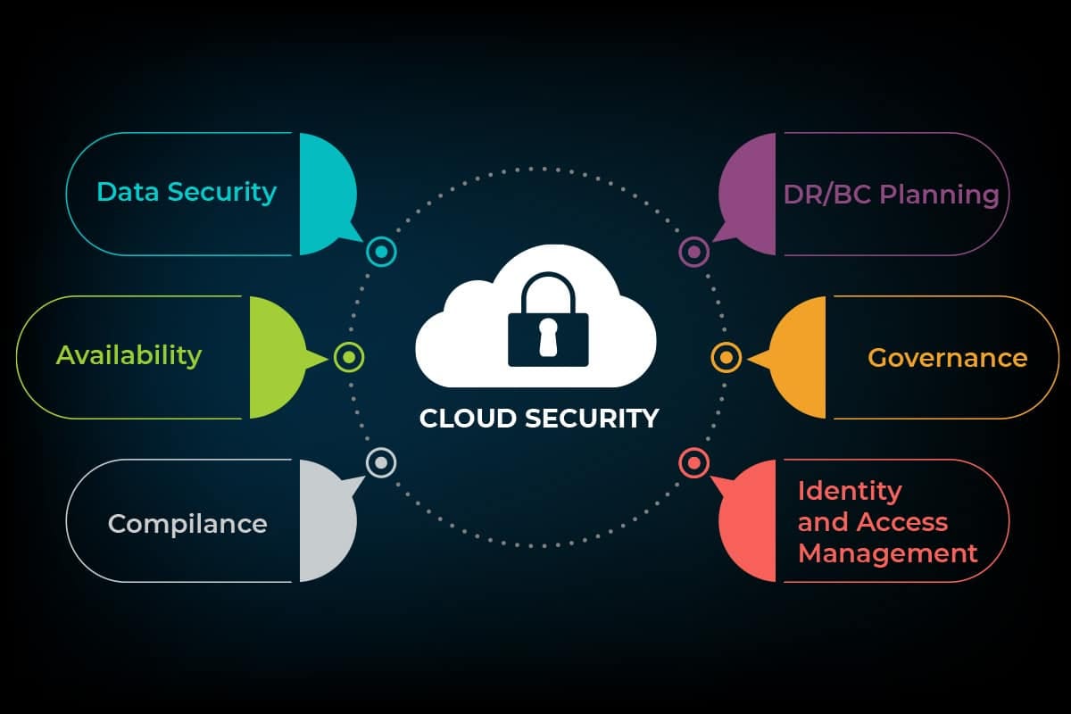 Cloud Security for Protecting Data