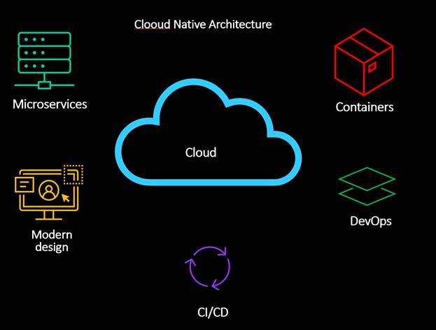 Cloud-native Application Development: Architecting with Microservices