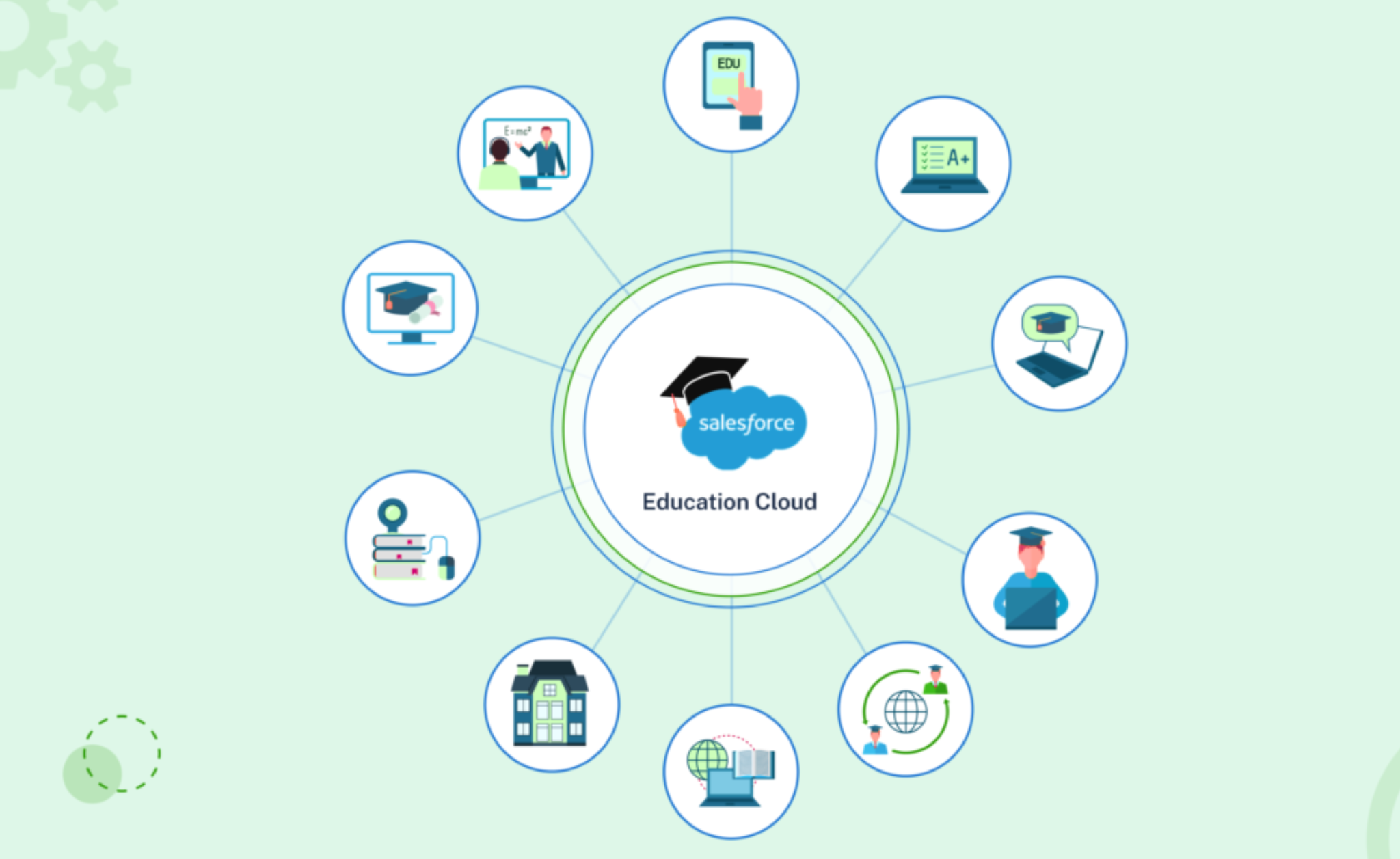 Salesforce Education Cloud