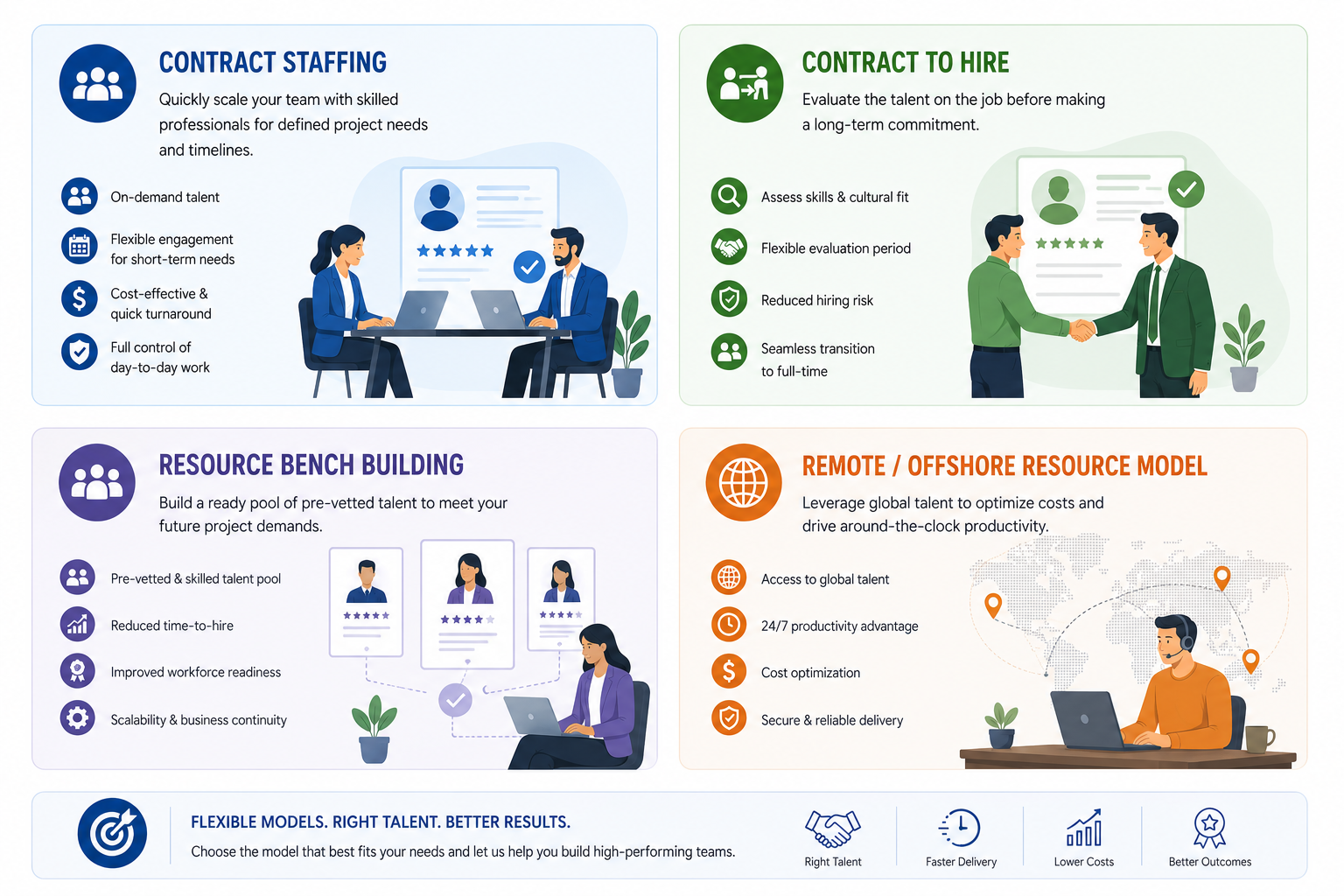 Data & Analytics Staffing Models Data & Analytics Staffing models - Contract, Contract to hire, Resource bench building and Remote workforce